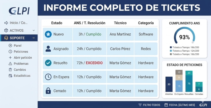 Informe completo de gestión de tickets en GLPI